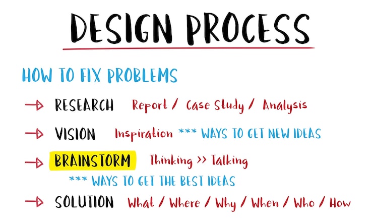 Detailed schematic of a design process